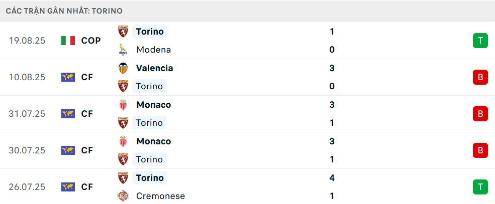 Phong độ Torino 5 trận gần nhất