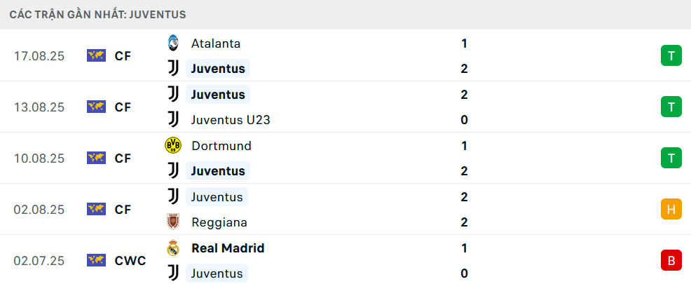 Phong độ Juventus 5 trận gần nhất