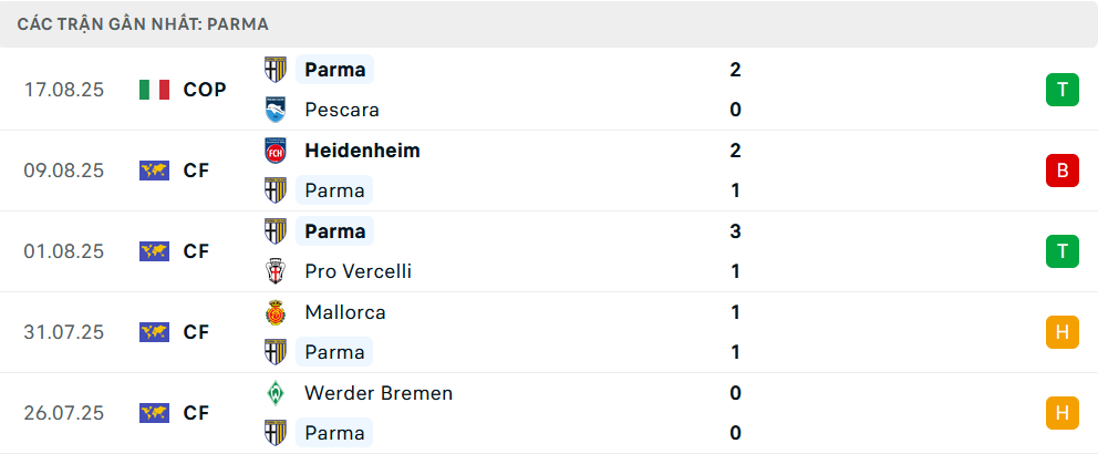 Phong độ Parma 5 trận gần nhất