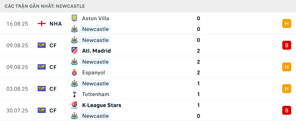 Phong độ Newcastle 5 trận gần nhất