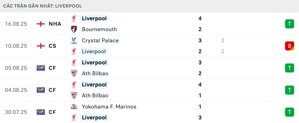 Phong độ Liverpool 5 trận gần nhất