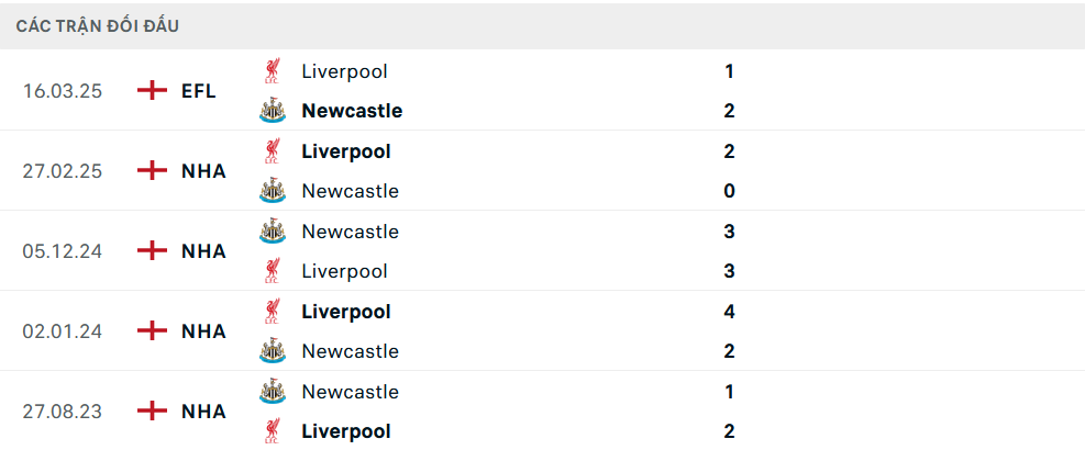 Lịch sử đối đầu Newcastle vs Liverpool Lịch sử đối đầu Newcastle vs Liverpool