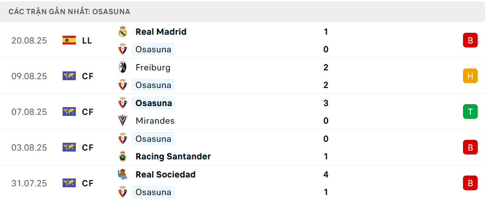 Phong độ Osasuna 5 trận gần nhất