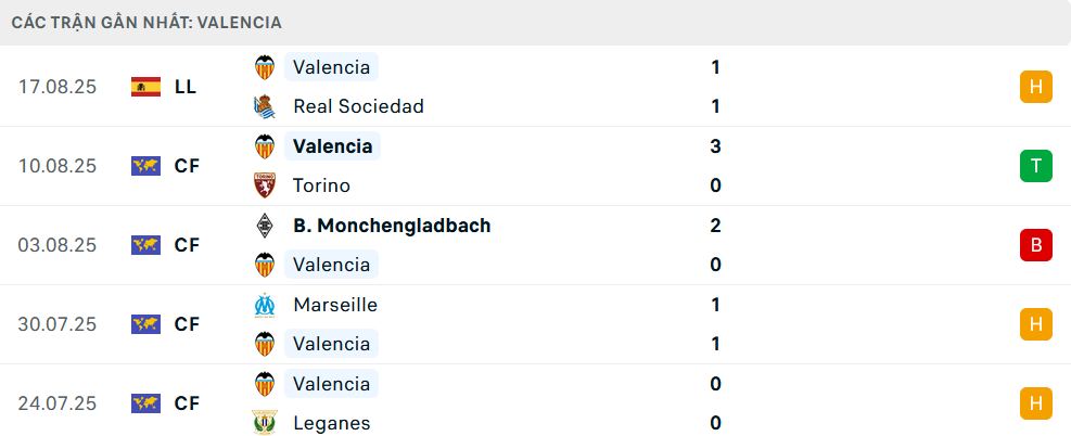 Phong độ Valencia 5 trận gần nhất