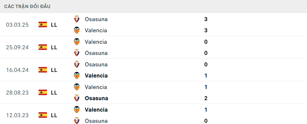 Lịch sử đối đầu Osasuna vs Valencia