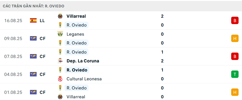 Phong độ Real Oviedo 5 trận gần nhất
