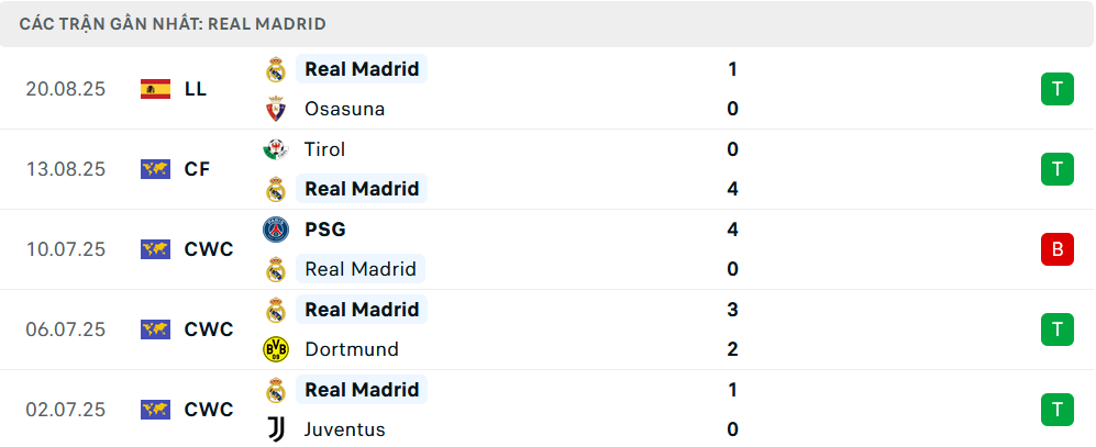 Phong độ Real Madrid 5 trận gần nhất