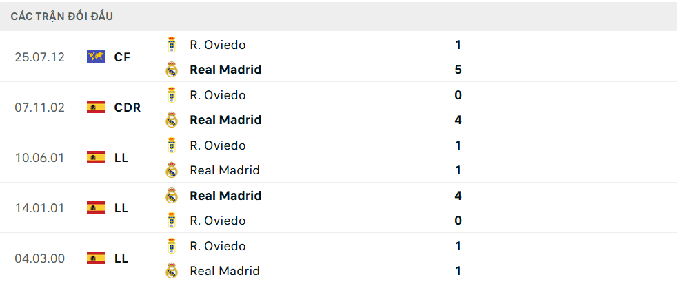 Lịch sử đối đầu Real Oviedo vs Real Madrid