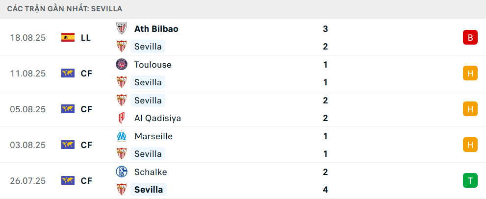 Phong độ Sevilla 5 trận gần nhất