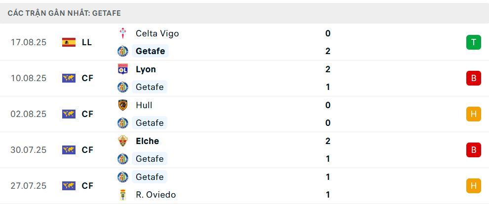 Phong độ Getafe 5 trận gần nhất