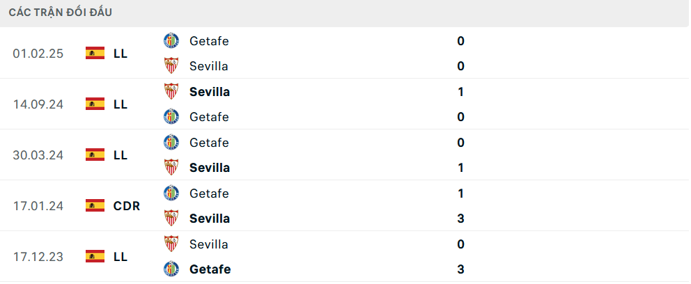 Lịch sử đối đầu Sevilla vs Getafe
