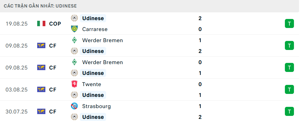 Phong độ Udinese 5 trận gần nhất