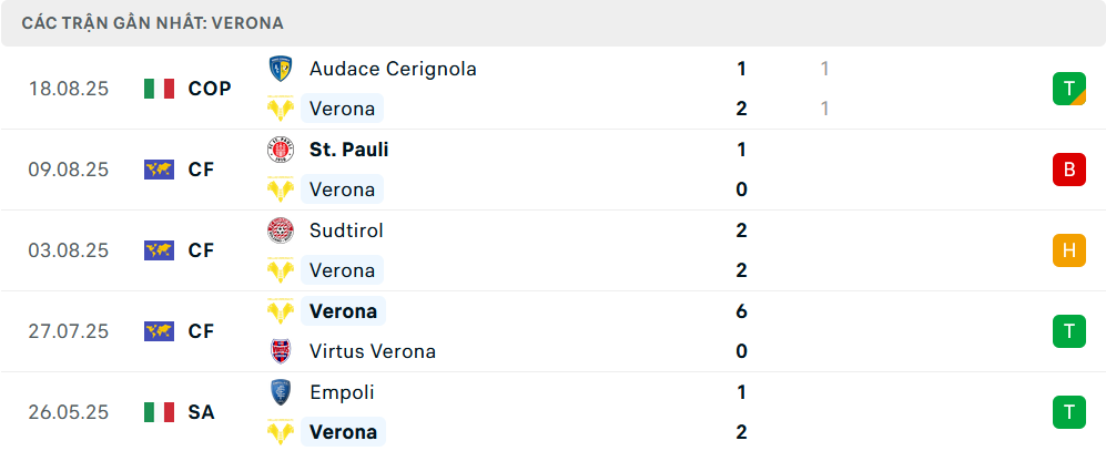 Phong độ Verona 5 trận gần nhất