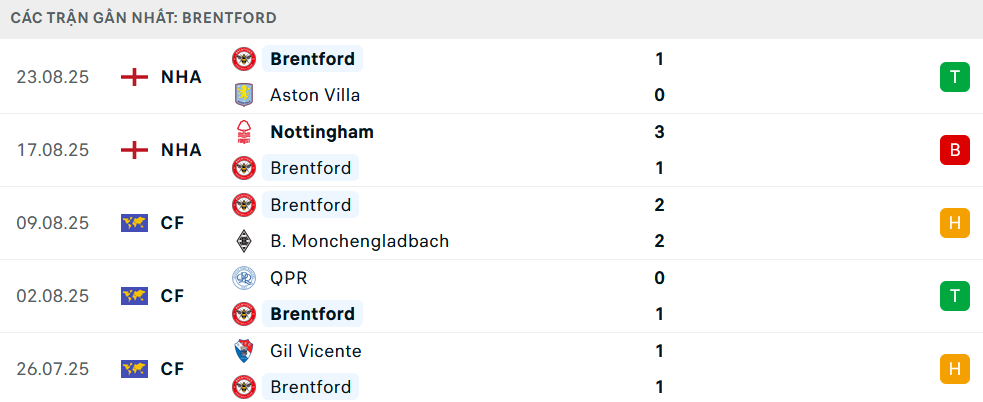 Phong độ Bournemouth 5 trận gần nhất