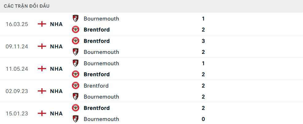 Lịch sử đối đầu Bournemouth vs Brentford