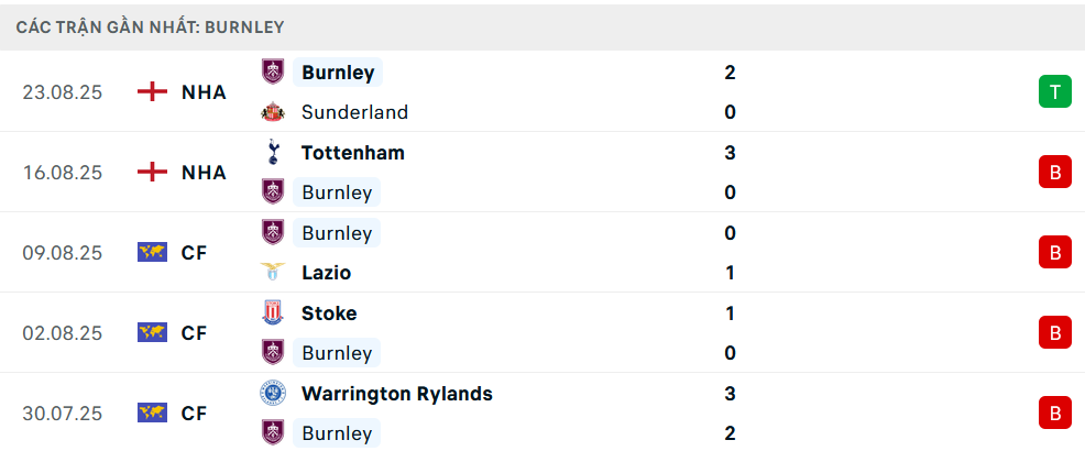 Phong độ Burnley 5 trận gần nhất