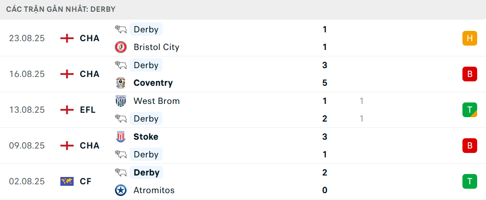 Phong độ Derby County 5 trận gần nhất