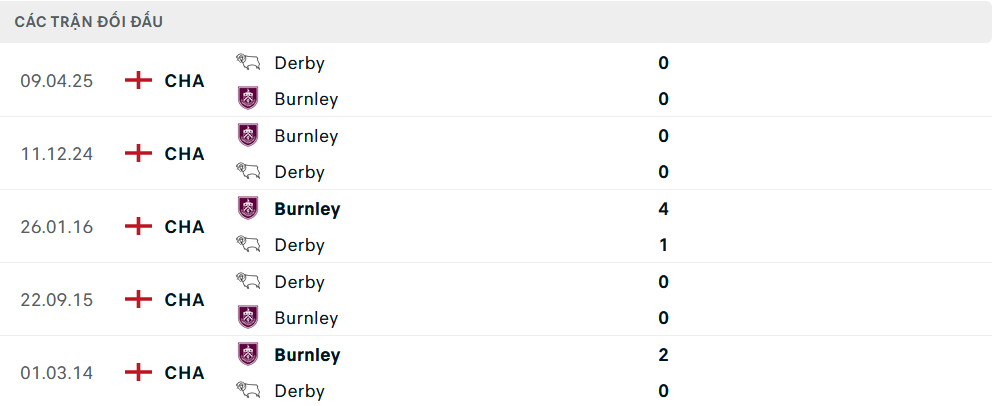 Lịch sử đối đầu Burnley vs Derby County