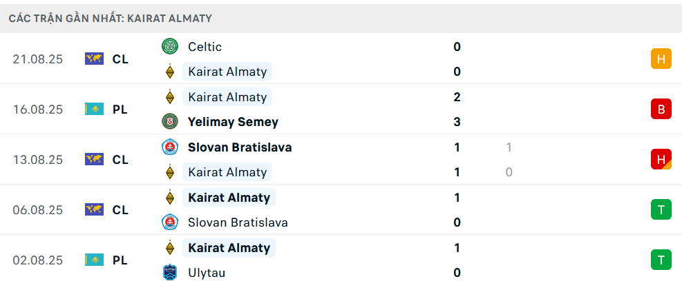 Phong độ Kairat Almaty 5 trận gần nhất