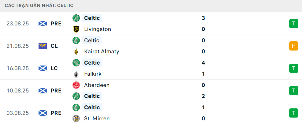 Phong độ Celtic 5 trận gần nhất