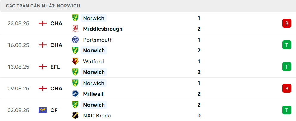 Phong độ Norwich 5 trận gần nhất