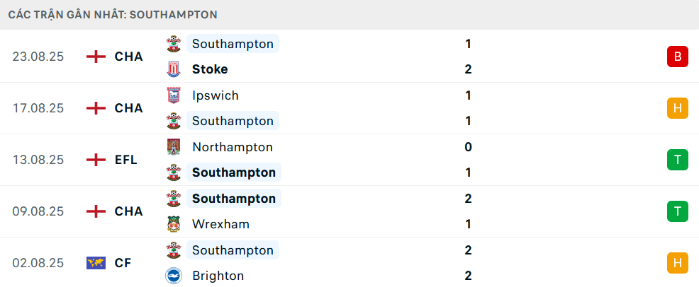 Phong độ Southampton 5 trận gần nhất