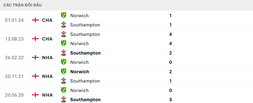Lịch sử đối đầu Norwich vs Southampton