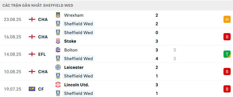 Phong độ Sheffield Wednesday 5 trận gần nhất