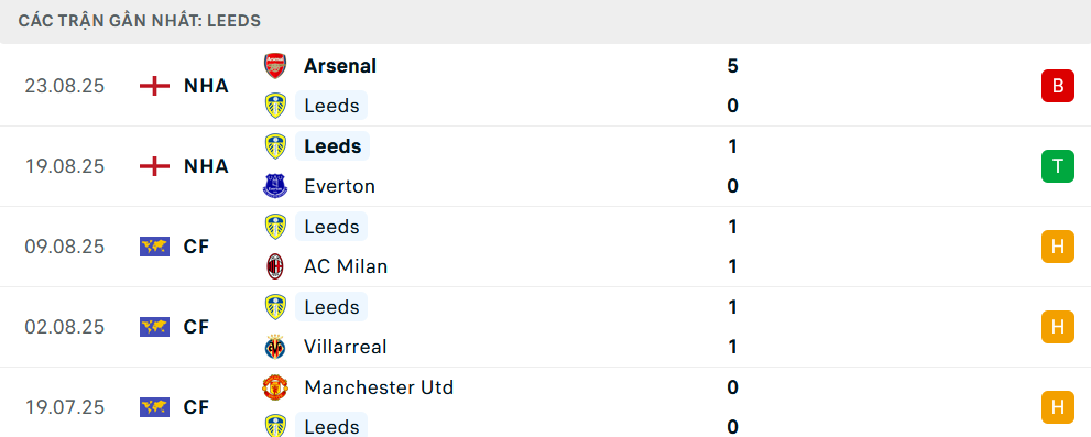 Phong độ Leeds United 5 trận gần nhất