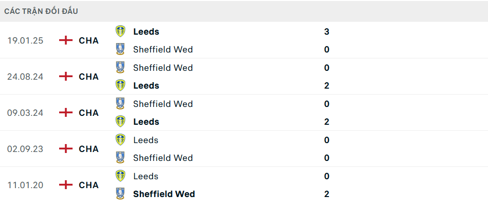 Lịch sử đối đầu heffield Wednesday vs Leeds