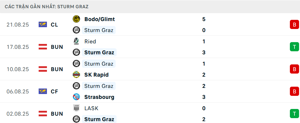 Phong độ Sturm Graz 5 trận gần nhất