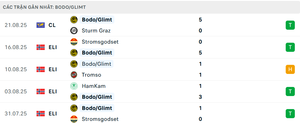Phong độ Bodo Glimt 5 trận gần nhất