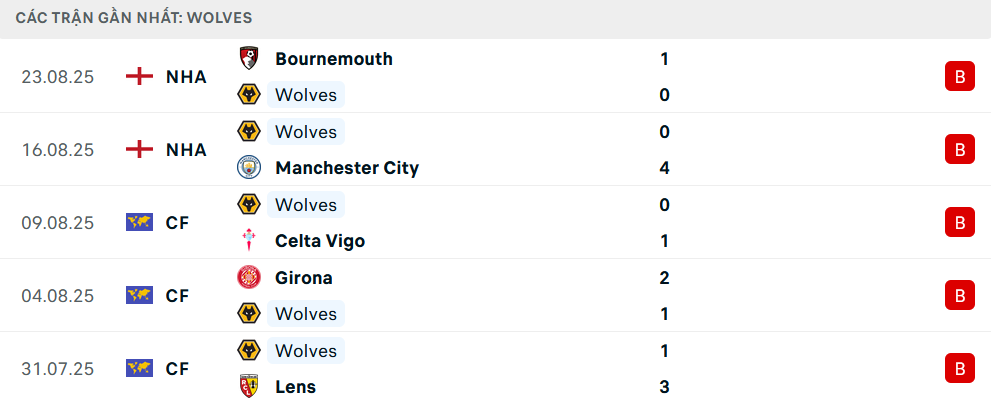 Phong độ Wolves 5 trận gần nhất