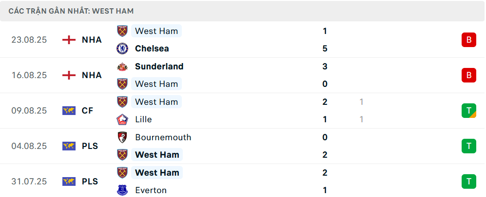 Phong độ West Ham 5 trận gần nhất