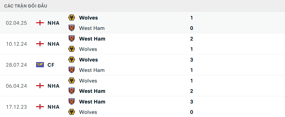 Lịch sử đối đầu Wolves vs West Ham