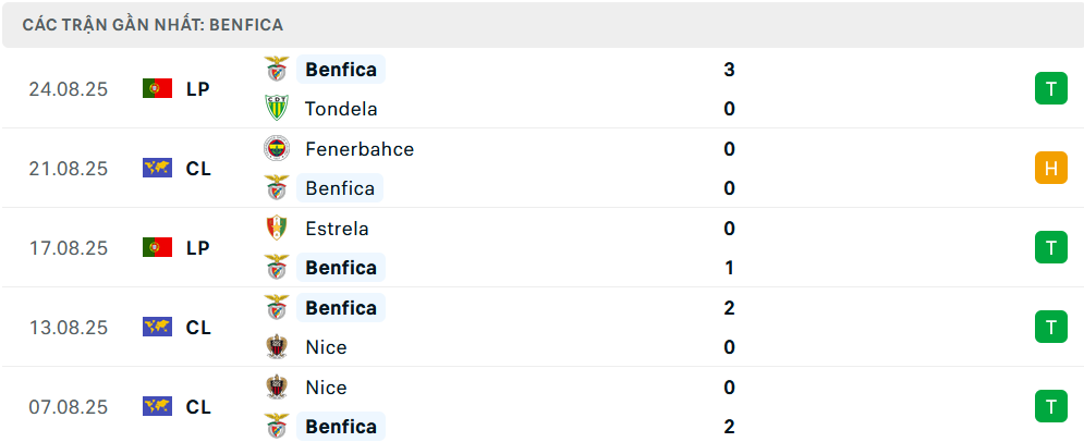 Phong độ Benfica 5 trận gần nhất