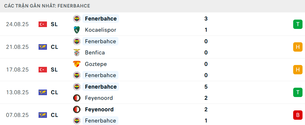 Phong độ Fenerbahce 5 trận gần nhất