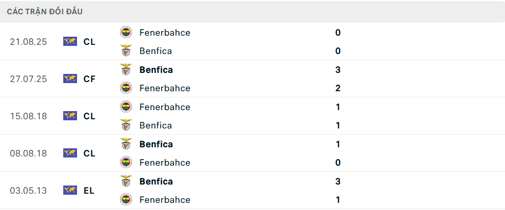 Lịch sử đối đầu Benfica vs Fenerbahce