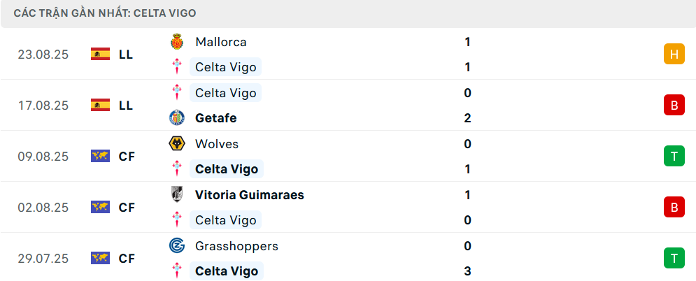 Phong độ Celta Vigo 5 trận gần nhất