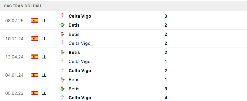 Lịch sử đối đầu Celta Vigo vs Real Betis