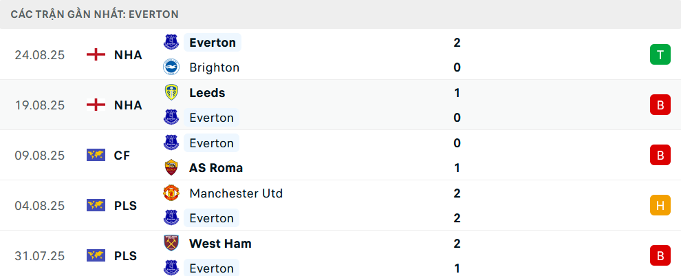 Phong độ Everton 5 trận gần nhất Phong độ Everton 5 trận gần nhất