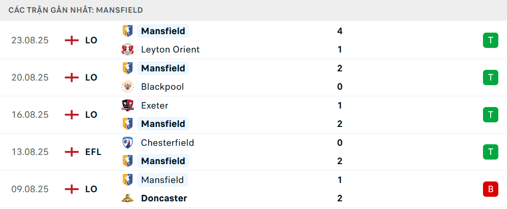 Phong độ Mansfield Town 5 trận gần nhất Phong độ Mansfield Town 5 trận gần nhất