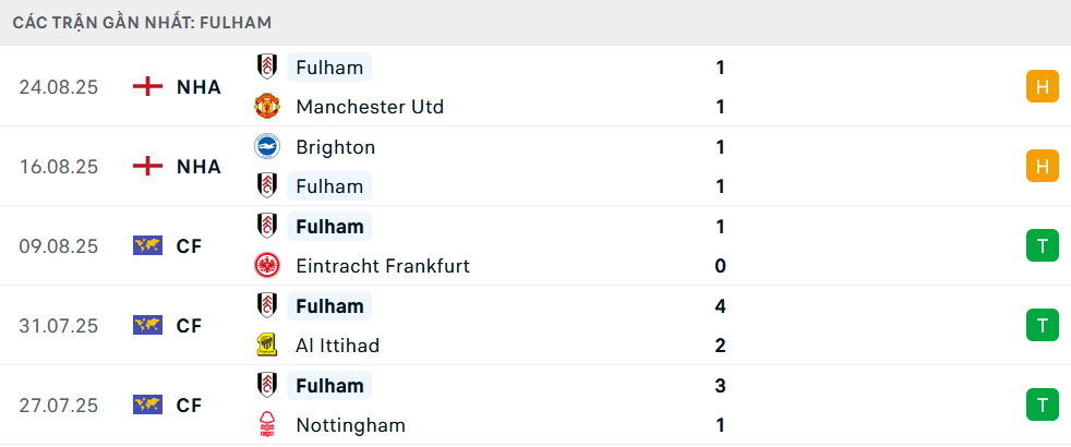 Phong độ Fulham 5 trận gần nhất Phong độ Fulham 5 trận gần nhất