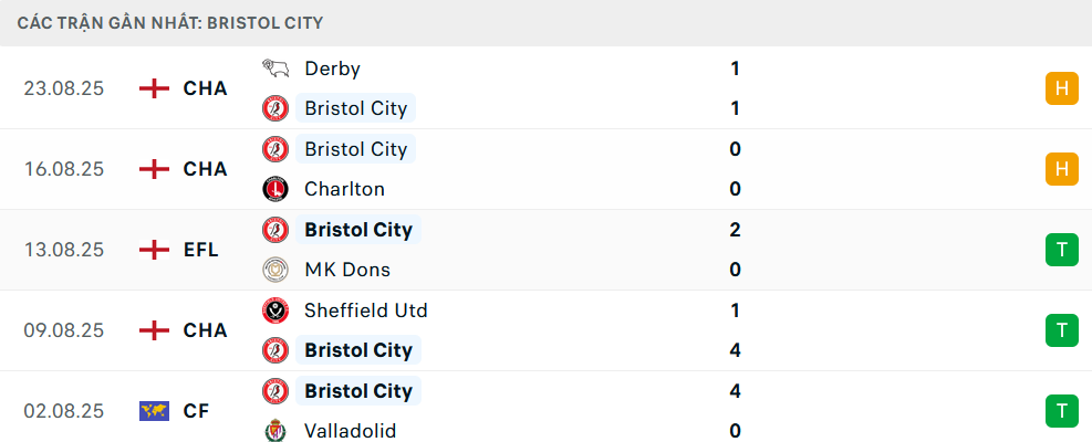 Phong độ Bristol City 5 trận gần nhất