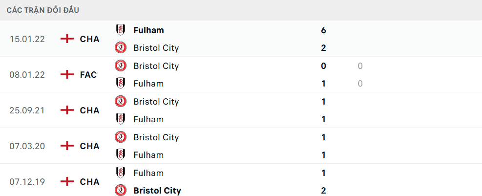 Lịch sử đối đầu Fulham vs Bristol City