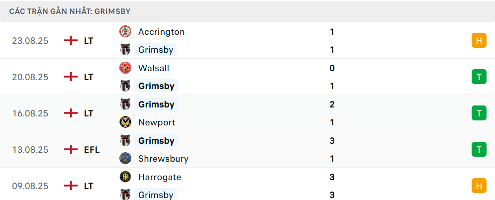 Phong độ Grimsby Town 5 trận gần nhất