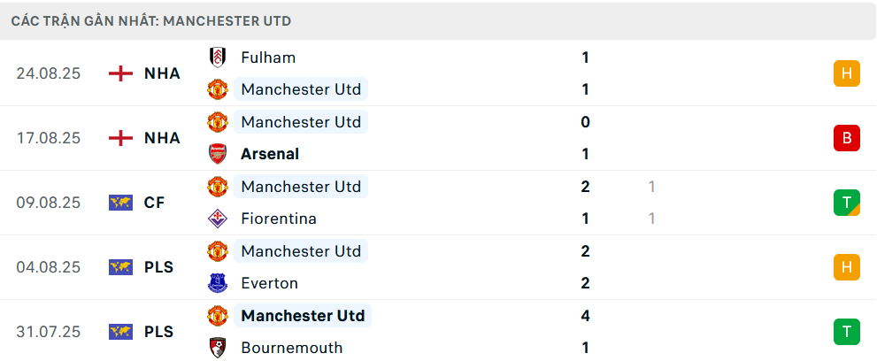 Phong độ MU 5 trận gần nhất