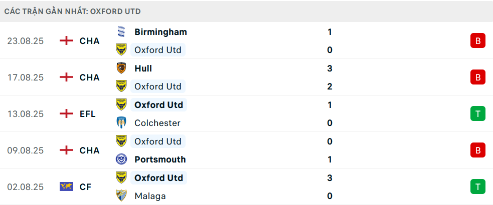 Phong độ Oxford 5 trận gần nhất