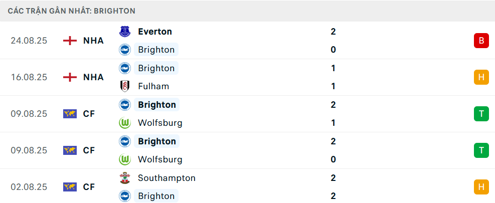 Phong độ Brighton 25 trận gần nhất