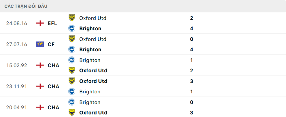 Lịch sử đối đầu Oxford vs Brighton